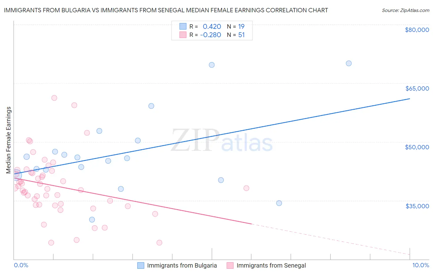 Immigrants from Bulgaria vs Immigrants from Senegal Median Female Earnings