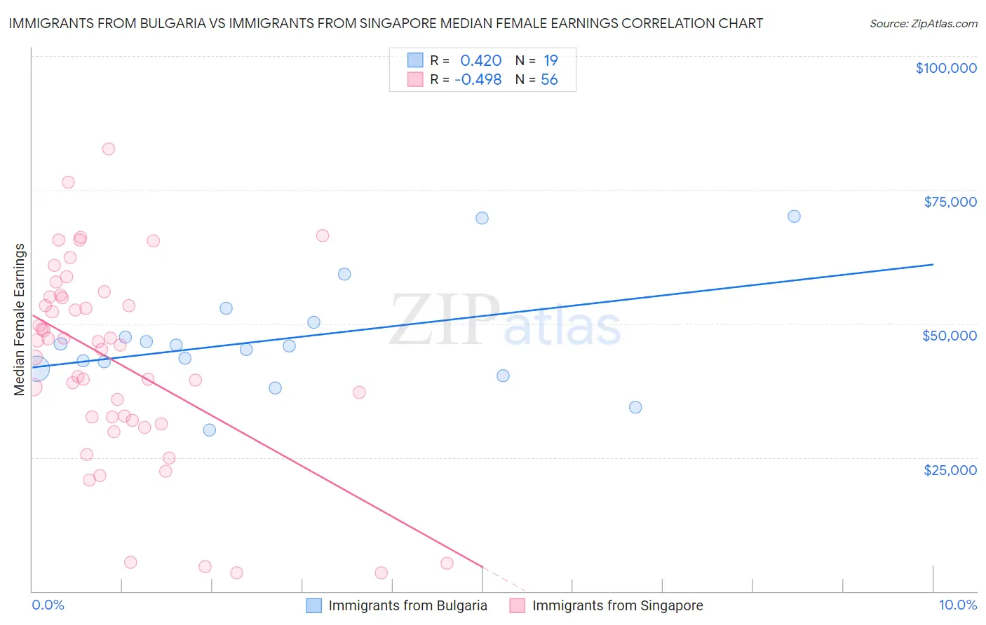 Immigrants from Bulgaria vs Immigrants from Singapore Median Female Earnings