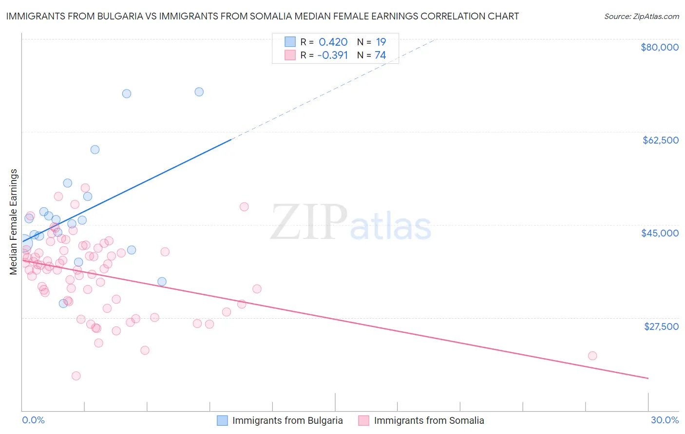 Immigrants from Bulgaria vs Immigrants from Somalia Median Female Earnings