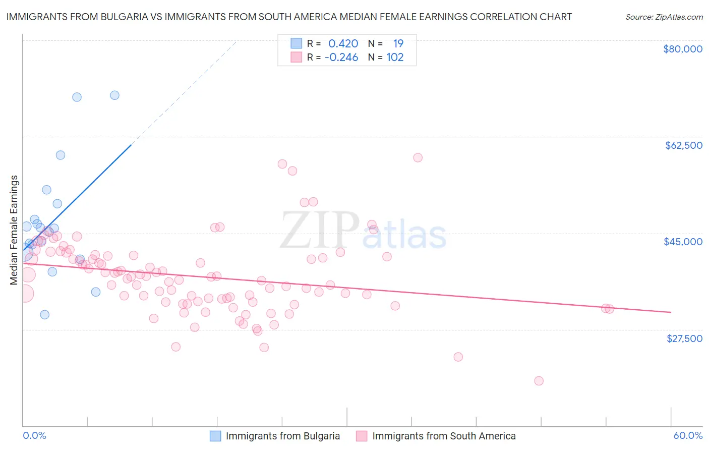 Immigrants from Bulgaria vs Immigrants from South America Median Female Earnings