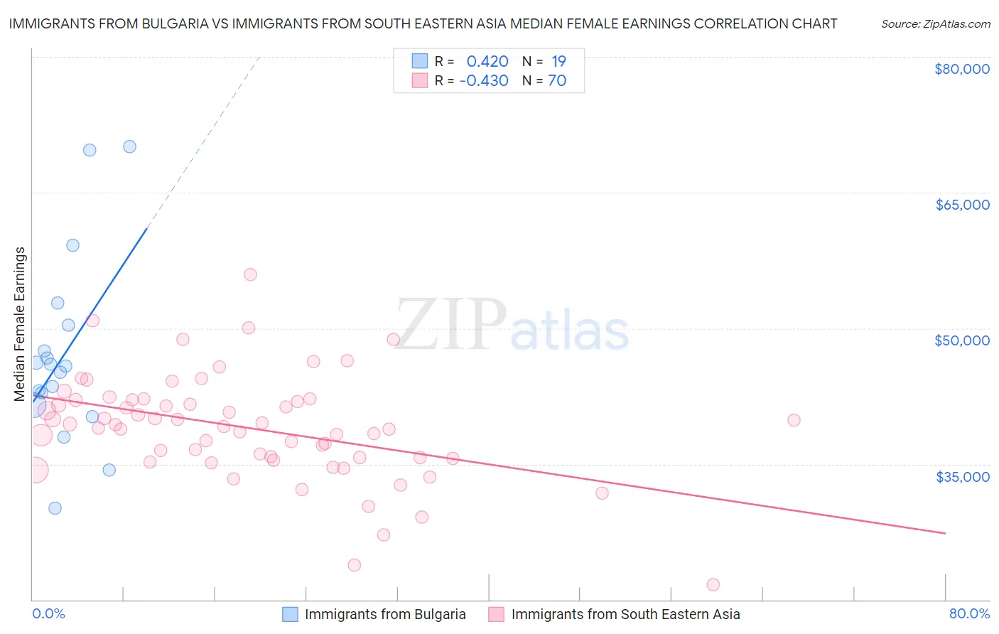 Immigrants from Bulgaria vs Immigrants from South Eastern Asia Median Female Earnings