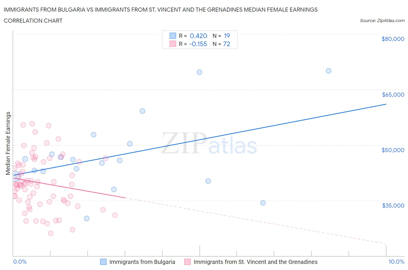 Immigrants from Bulgaria vs Immigrants from St. Vincent and the Grenadines Median Female Earnings