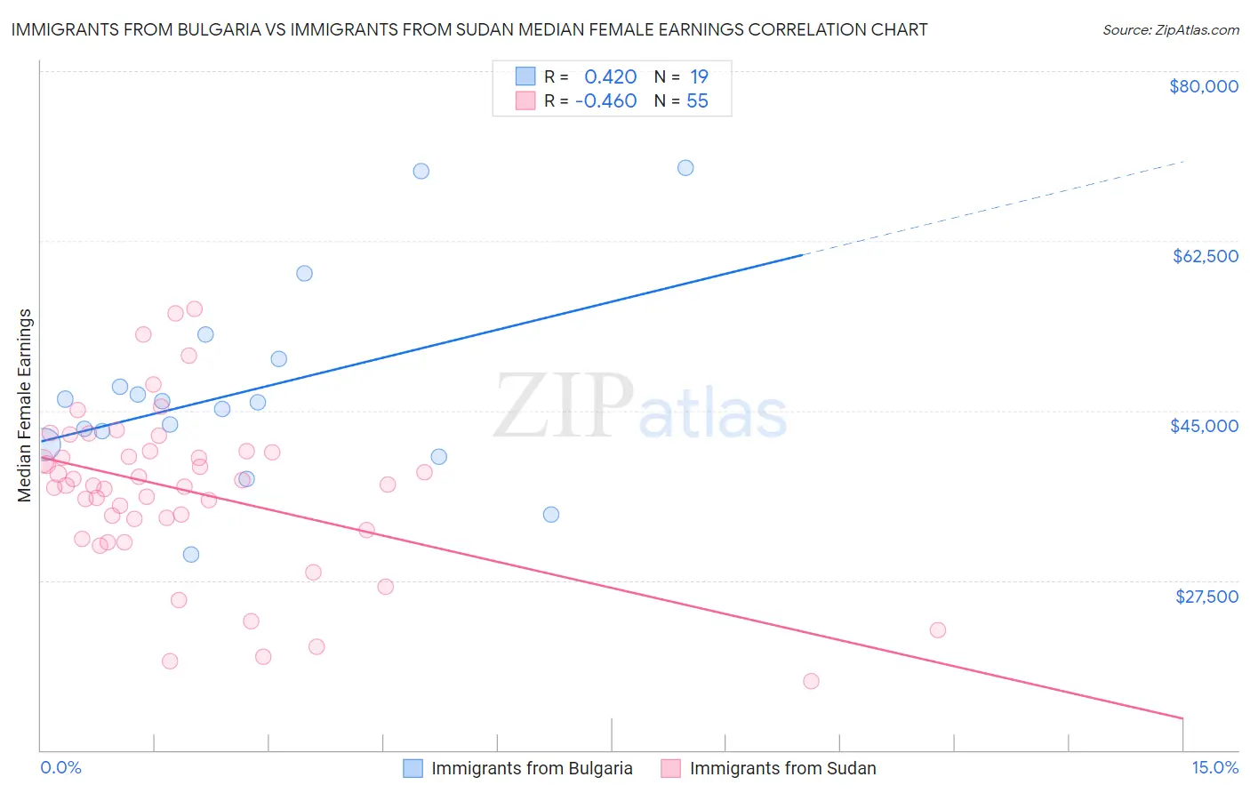 Immigrants from Bulgaria vs Immigrants from Sudan Median Female Earnings