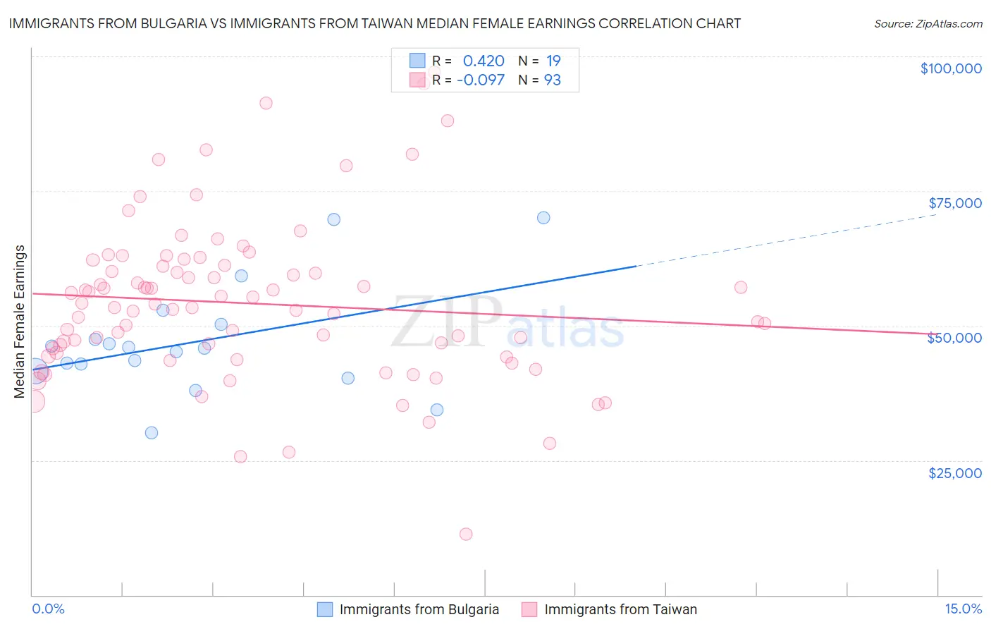 Immigrants from Bulgaria vs Immigrants from Taiwan Median Female Earnings