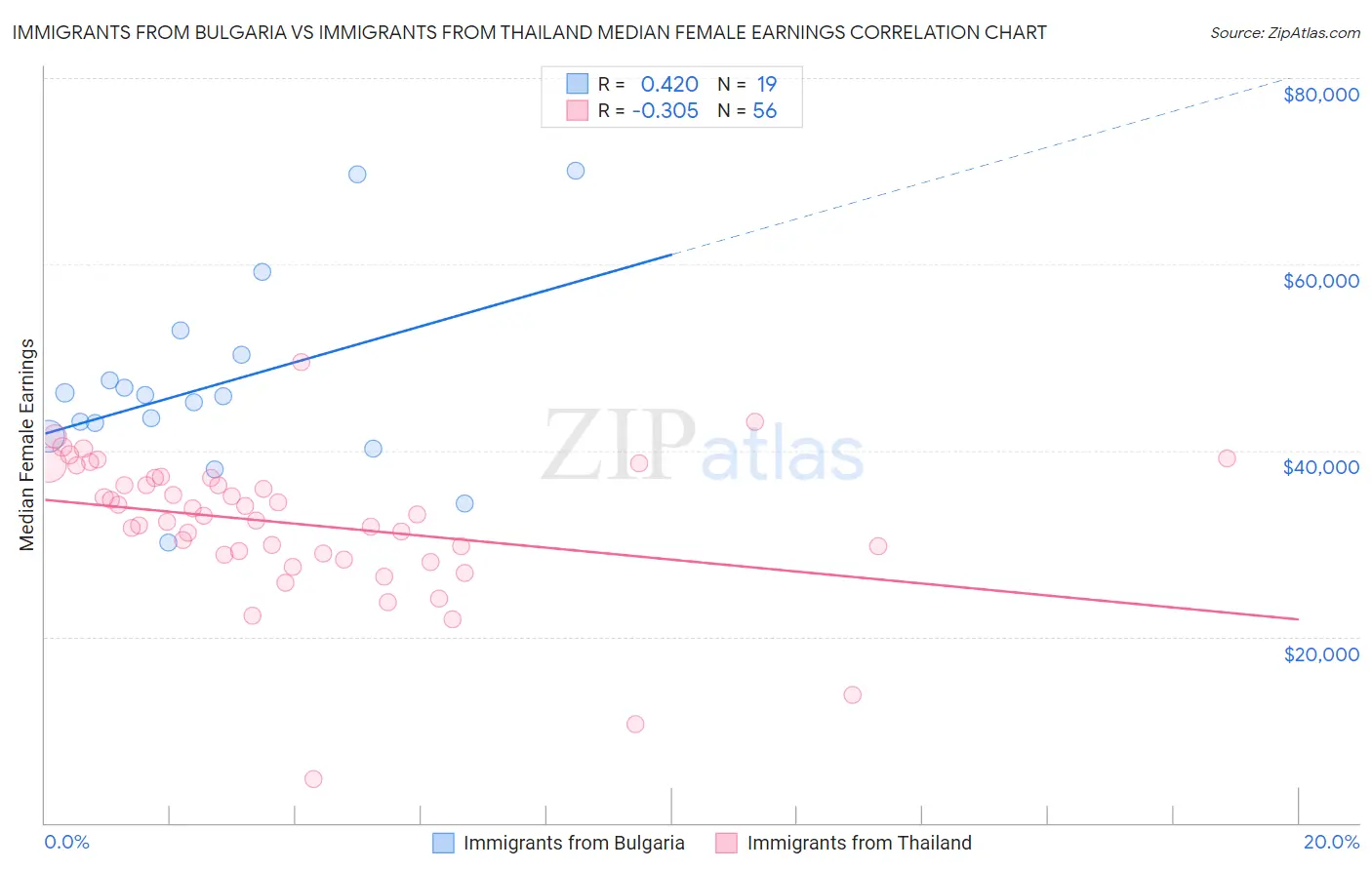 Immigrants from Bulgaria vs Immigrants from Thailand Median Female Earnings