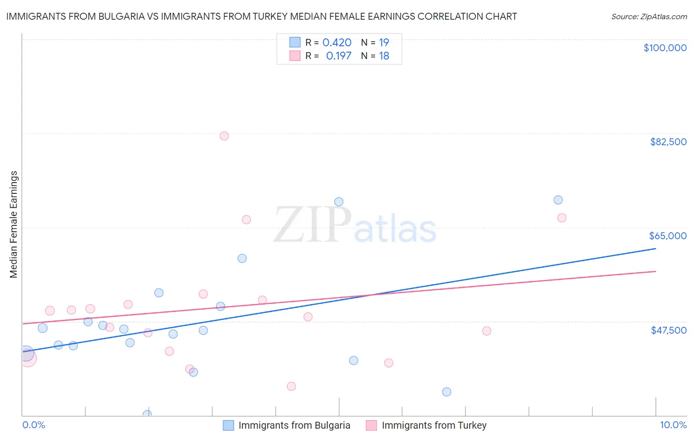 Immigrants from Bulgaria vs Immigrants from Turkey Median Female Earnings