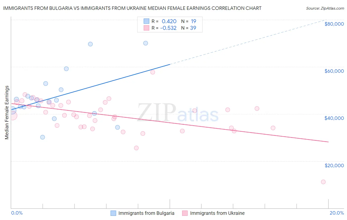 Immigrants from Bulgaria vs Immigrants from Ukraine Median Female Earnings