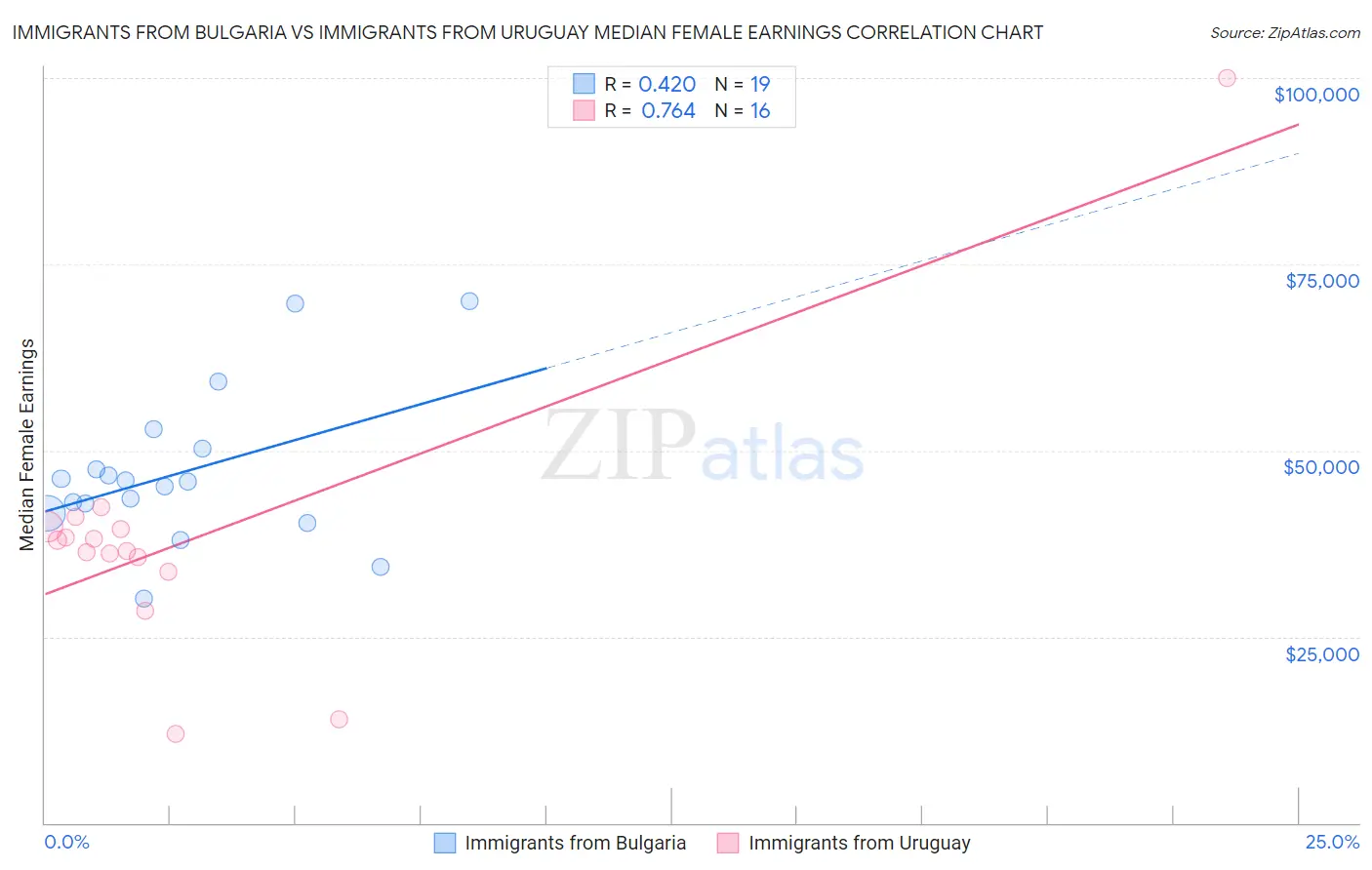 Immigrants from Bulgaria vs Immigrants from Uruguay Median Female Earnings