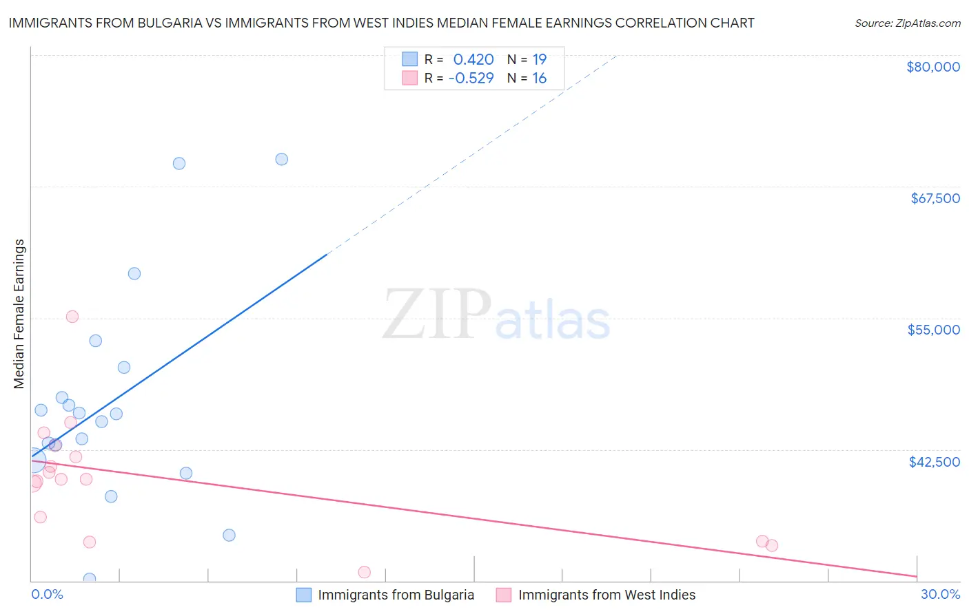 Immigrants from Bulgaria vs Immigrants from West Indies Median Female Earnings