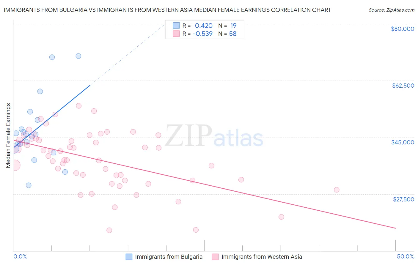 Immigrants from Bulgaria vs Immigrants from Western Asia Median Female Earnings