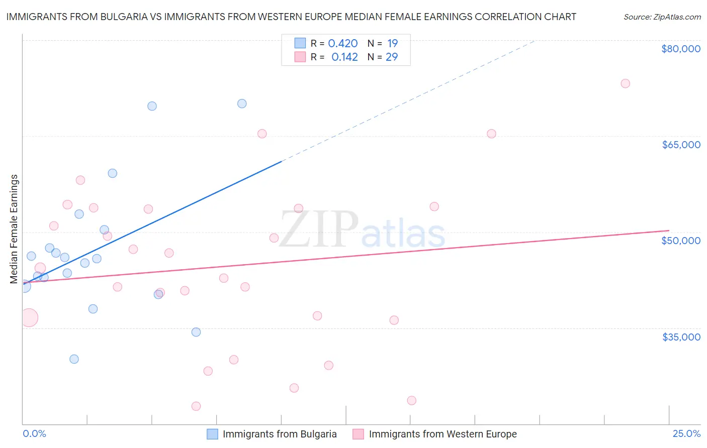 Immigrants from Bulgaria vs Immigrants from Western Europe Median Female Earnings