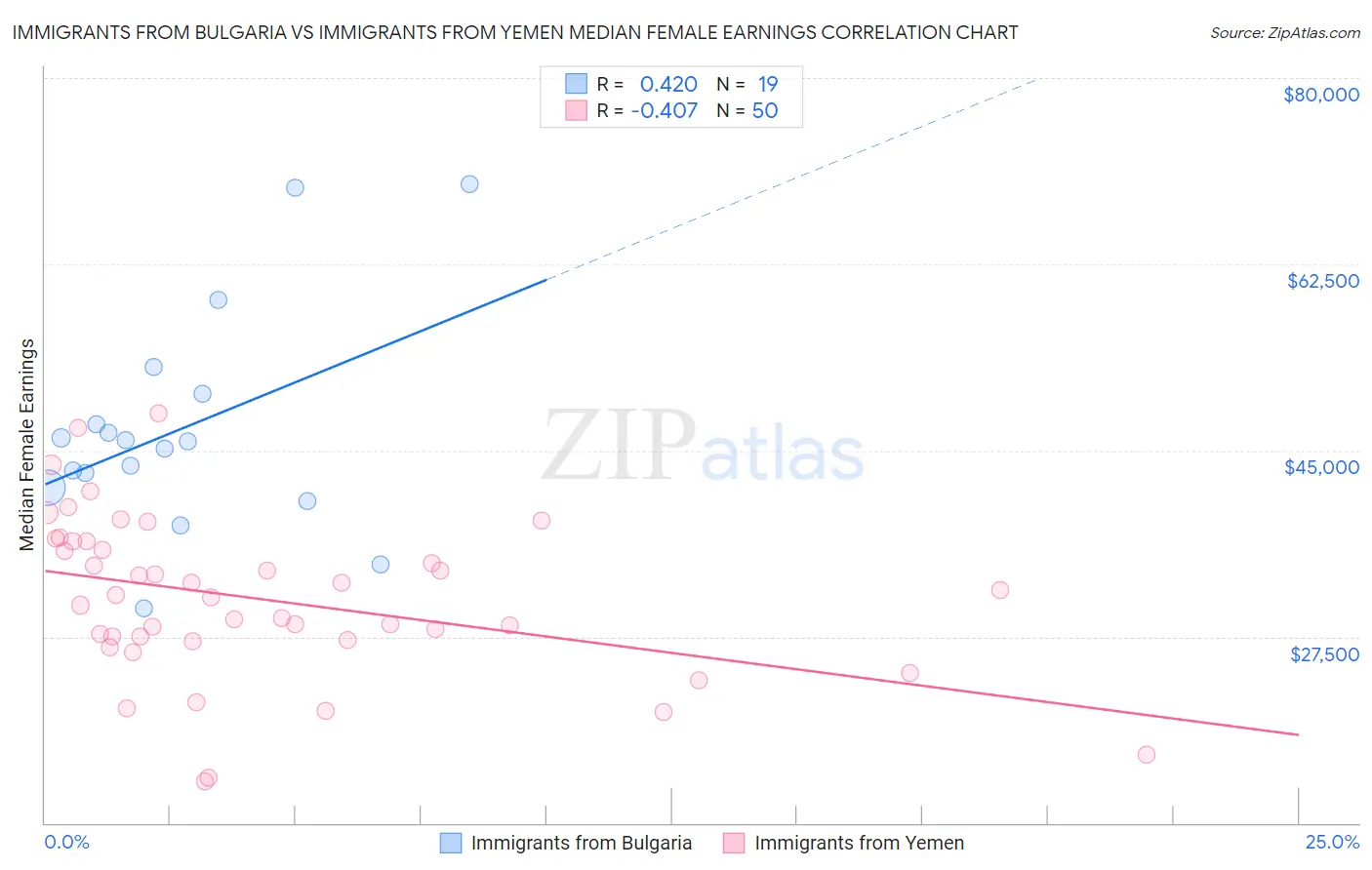 Immigrants from Bulgaria vs Immigrants from Yemen Median Female Earnings