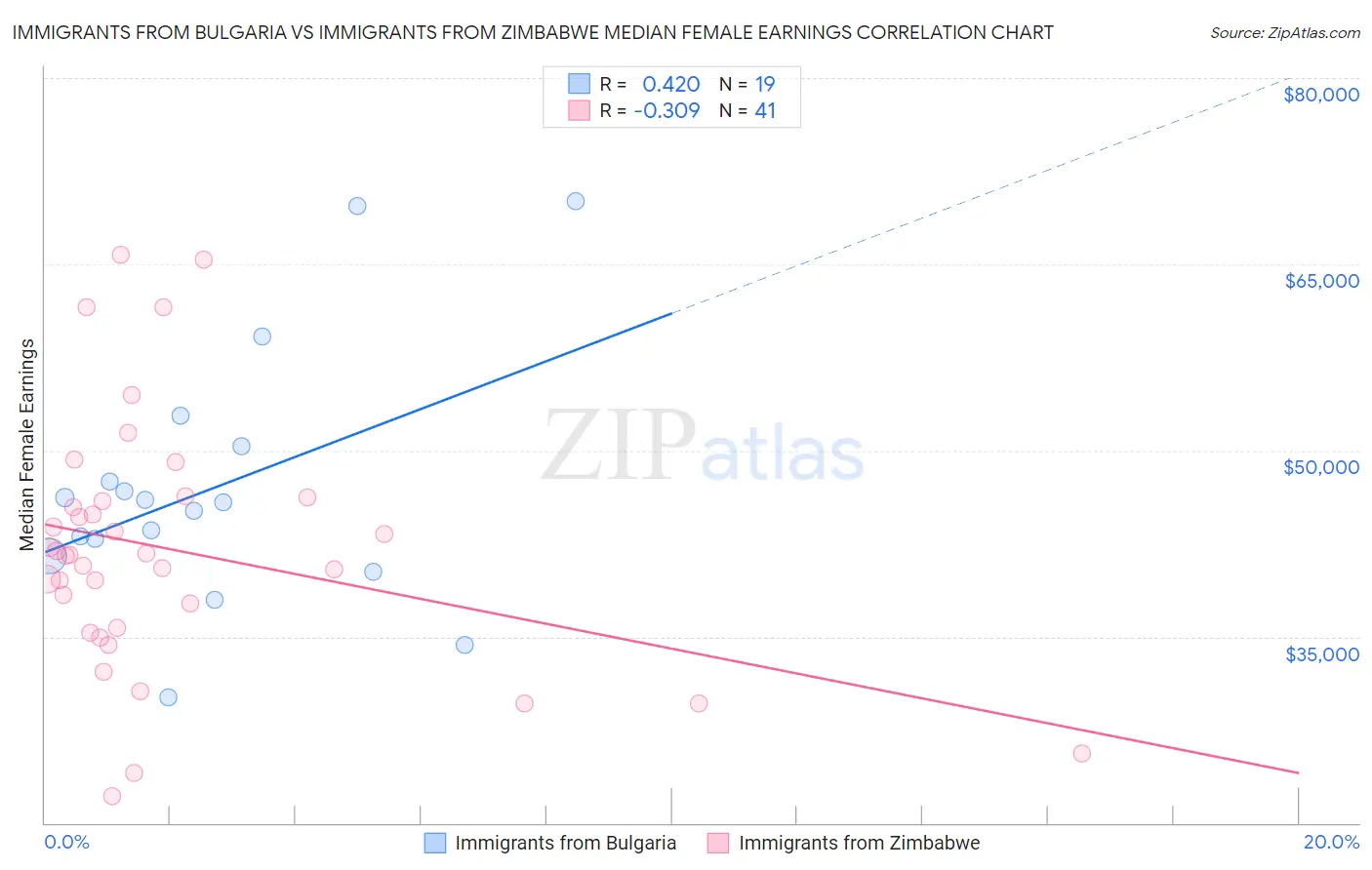 Immigrants from Bulgaria vs Immigrants from Zimbabwe Median Female Earnings