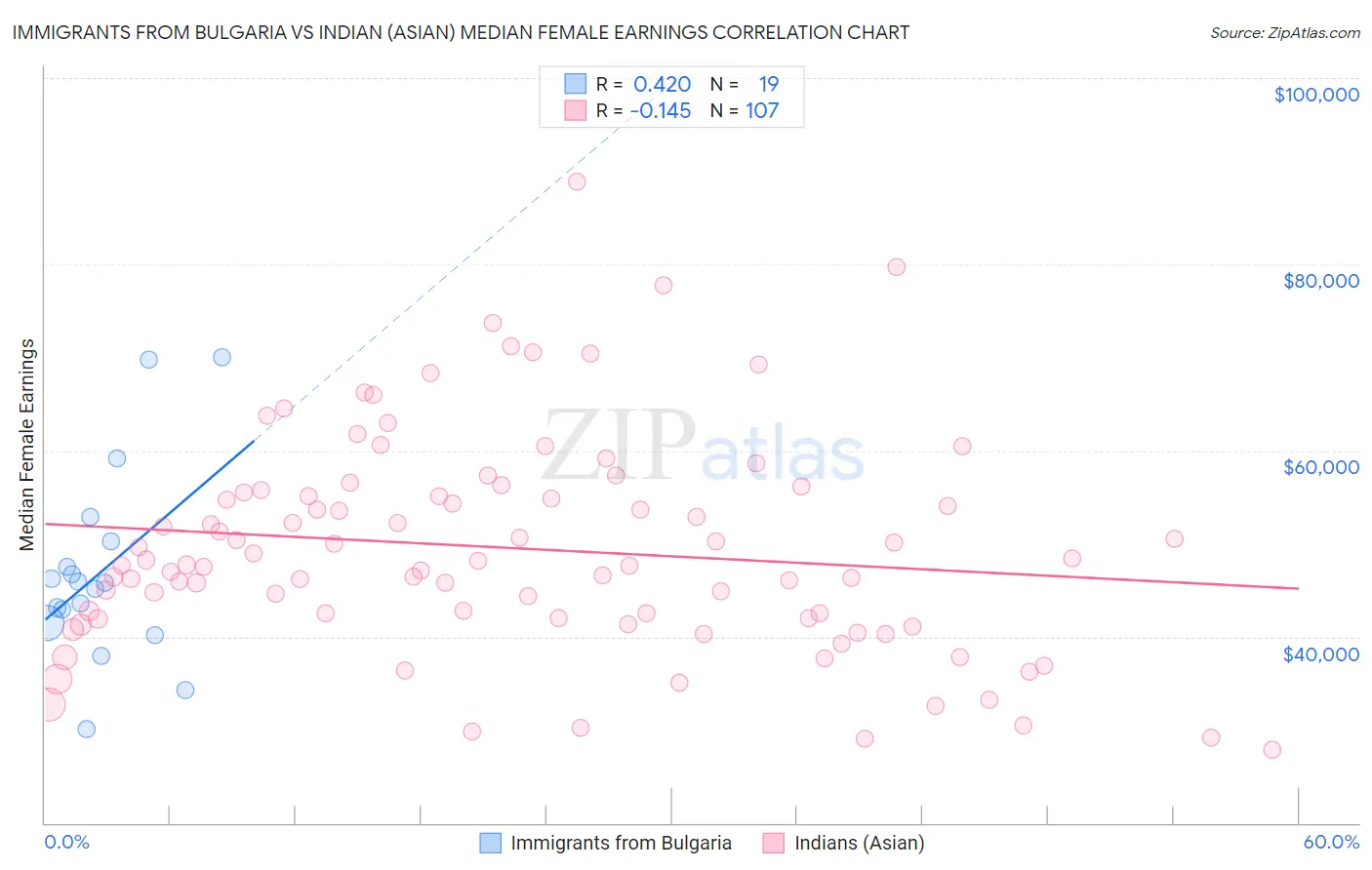 Immigrants from Bulgaria vs Indian (Asian) Median Female Earnings