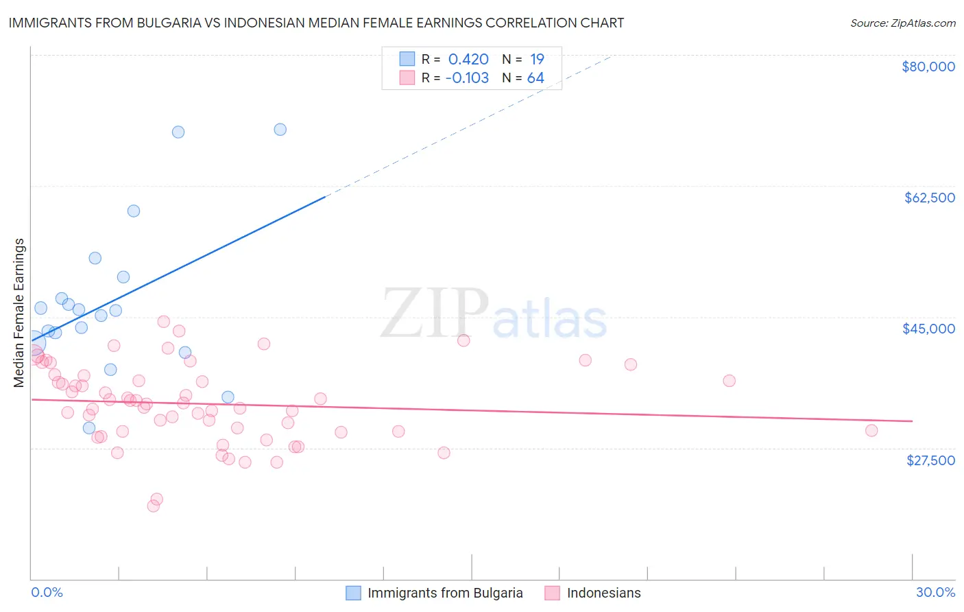 Immigrants from Bulgaria vs Indonesian Median Female Earnings