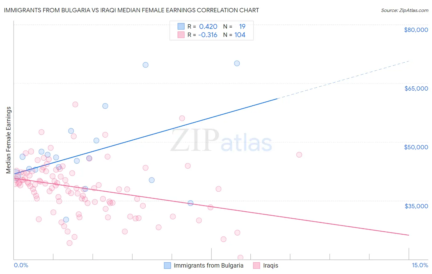 Immigrants from Bulgaria vs Iraqi Median Female Earnings