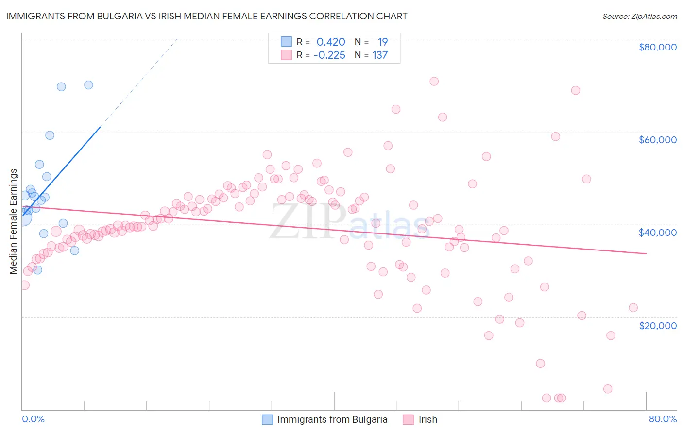 Immigrants from Bulgaria vs Irish Median Female Earnings
