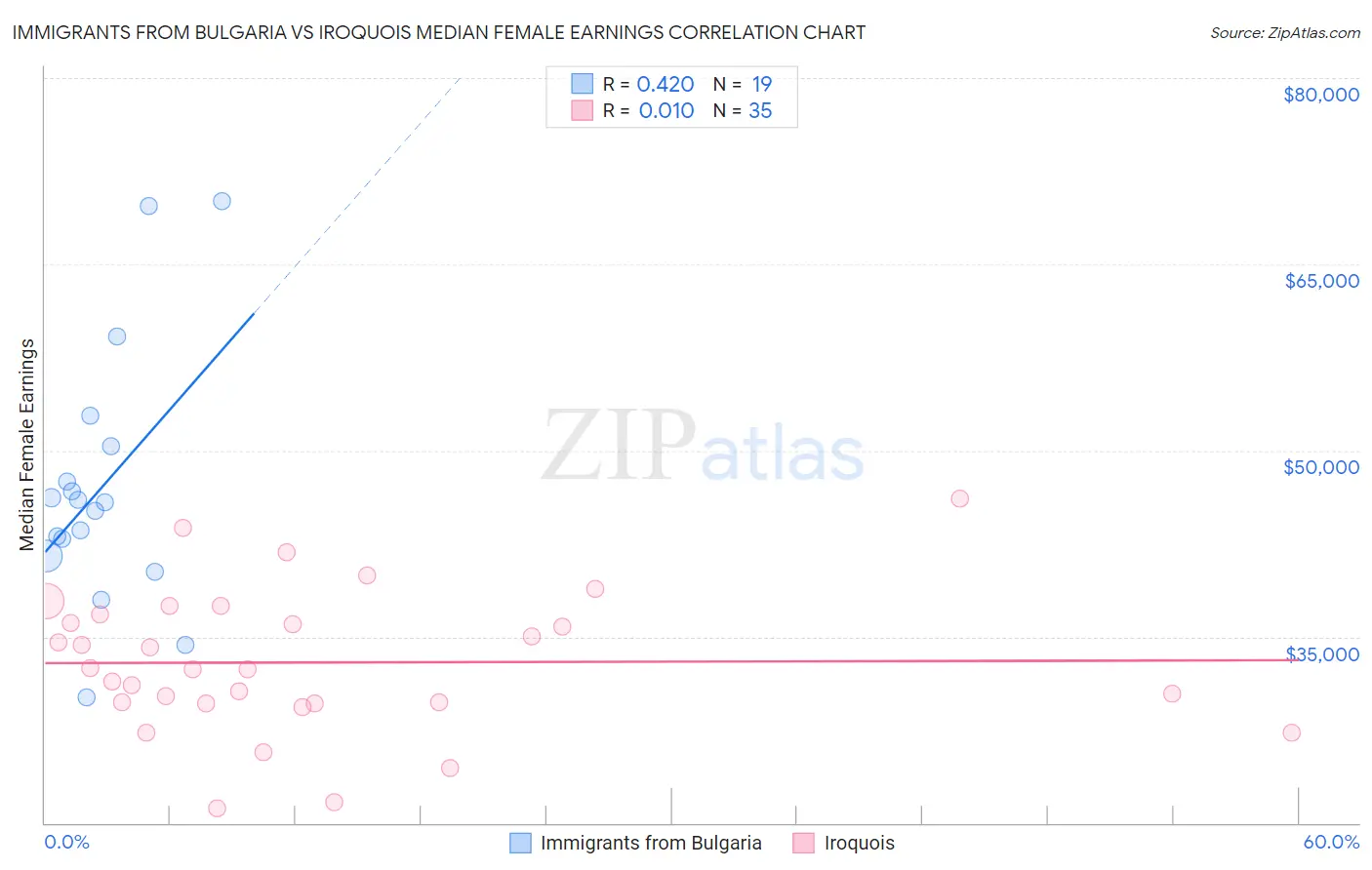 Immigrants from Bulgaria vs Iroquois Median Female Earnings