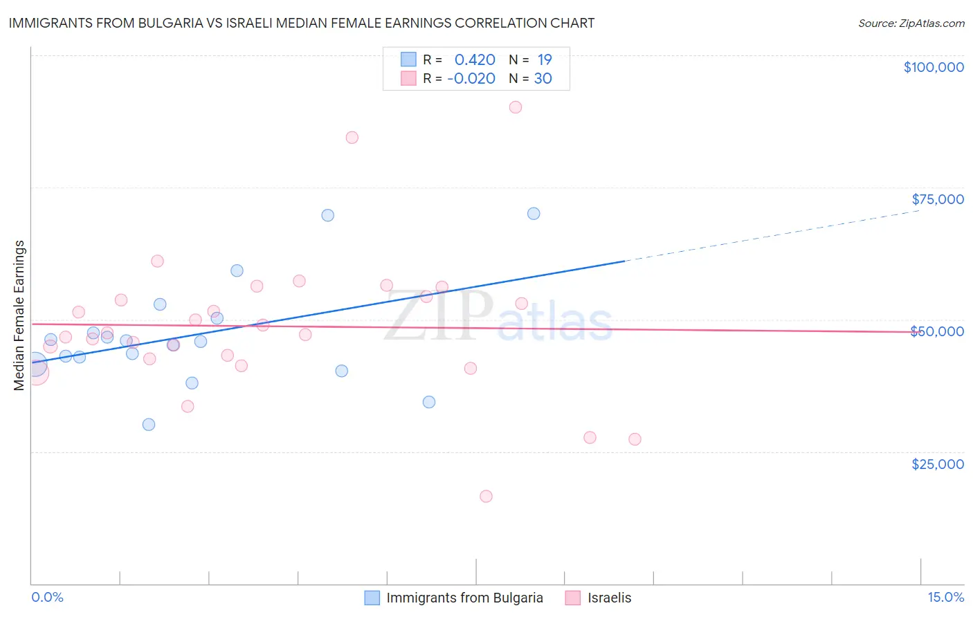 Immigrants from Bulgaria vs Israeli Median Female Earnings