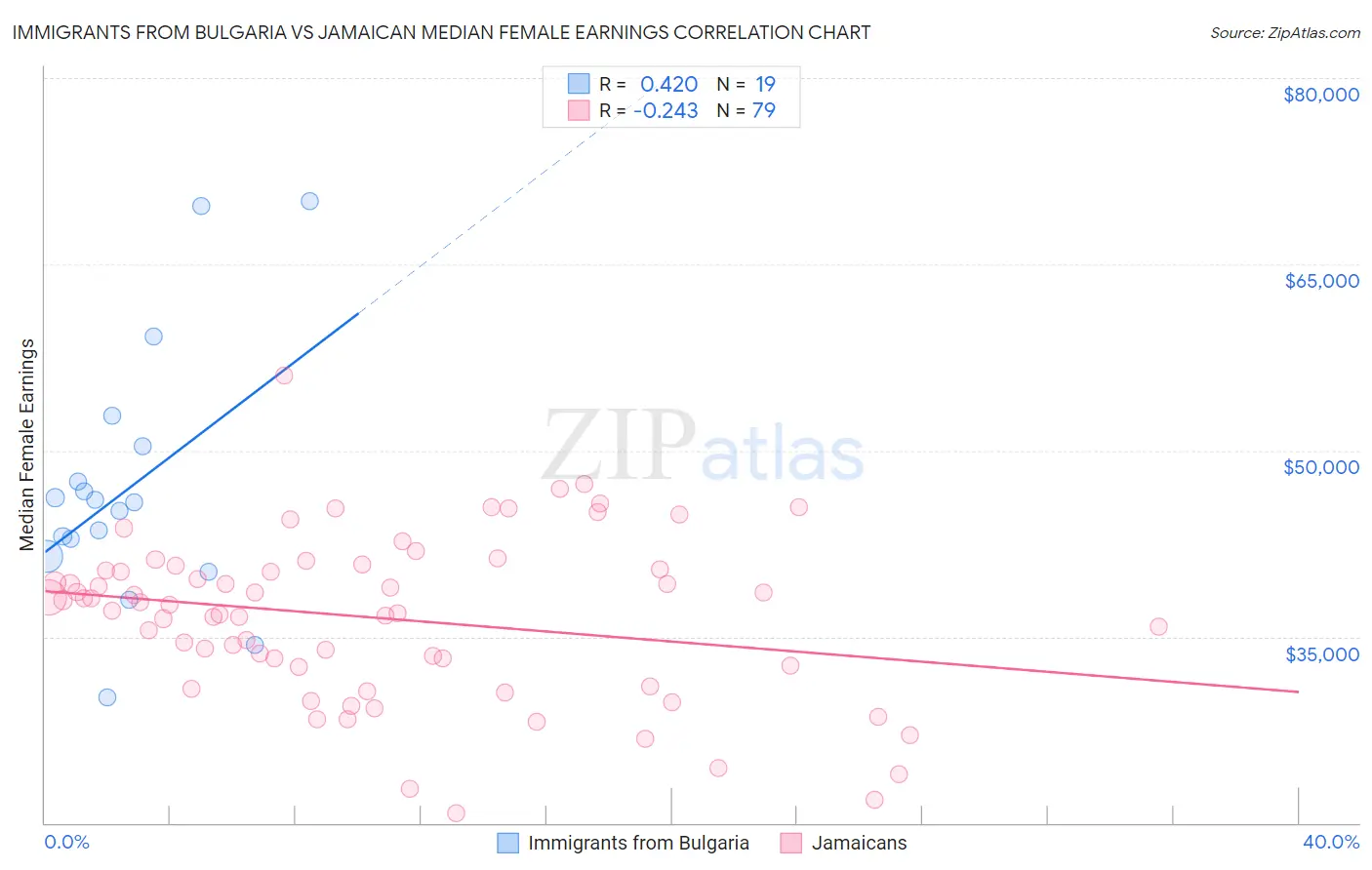 Immigrants from Bulgaria vs Jamaican Median Female Earnings
