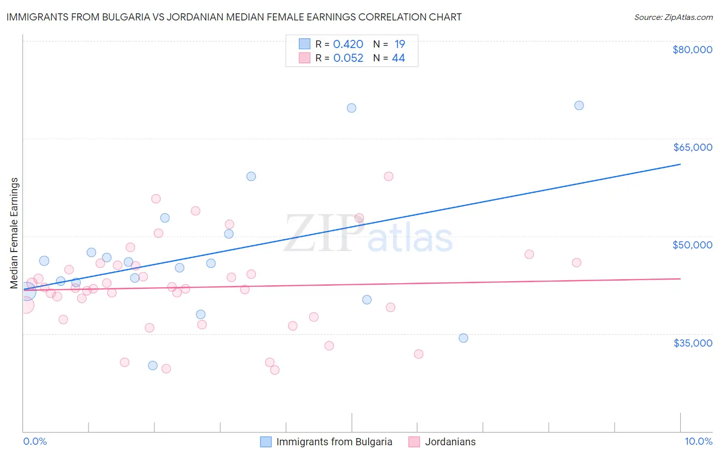 Immigrants from Bulgaria vs Jordanian Median Female Earnings