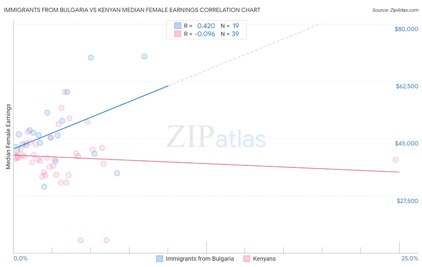 Immigrants from Bulgaria vs Kenyan Median Female Earnings