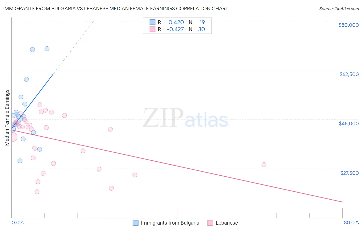 Immigrants from Bulgaria vs Lebanese Median Female Earnings