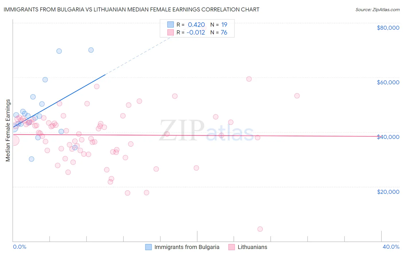 Immigrants from Bulgaria vs Lithuanian Median Female Earnings
