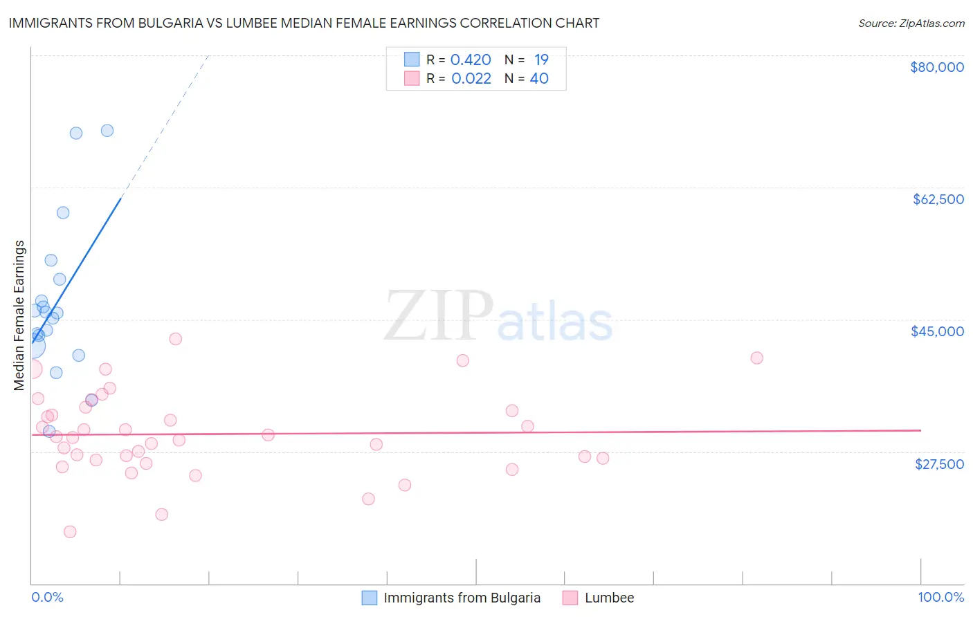 Immigrants from Bulgaria vs Lumbee Median Female Earnings