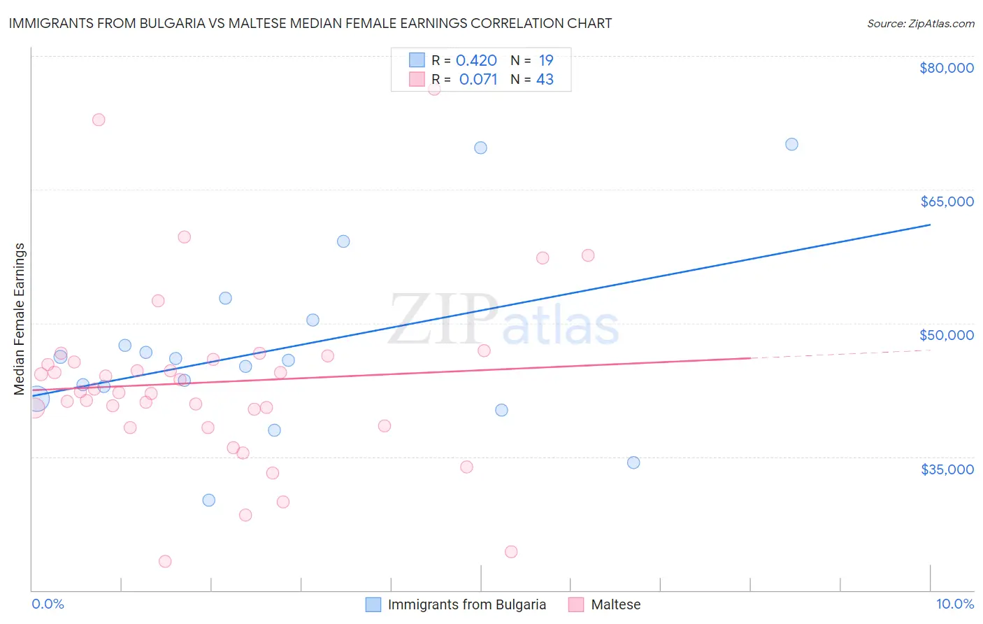 Immigrants from Bulgaria vs Maltese Median Female Earnings