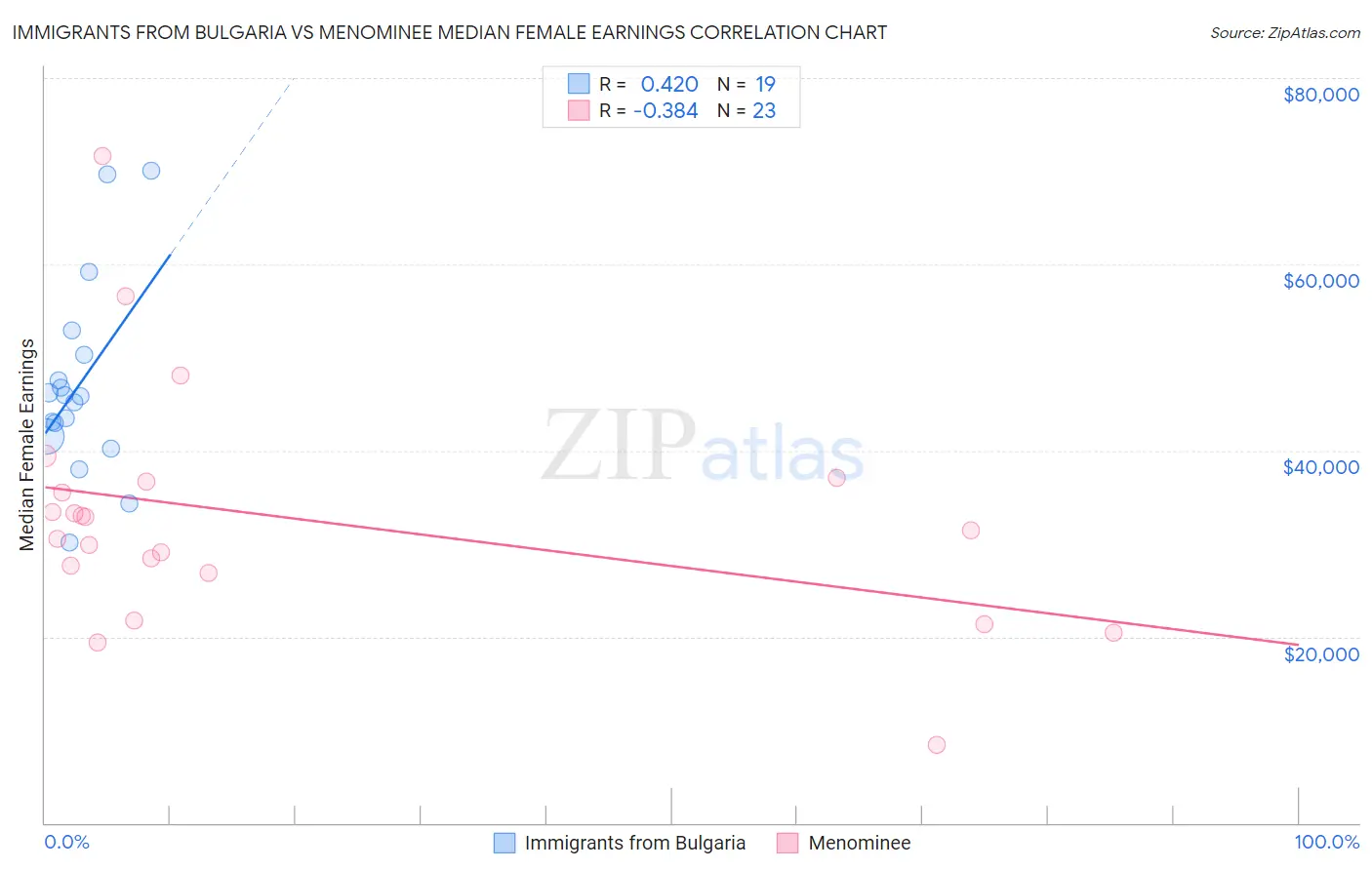 Immigrants from Bulgaria vs Menominee Median Female Earnings
