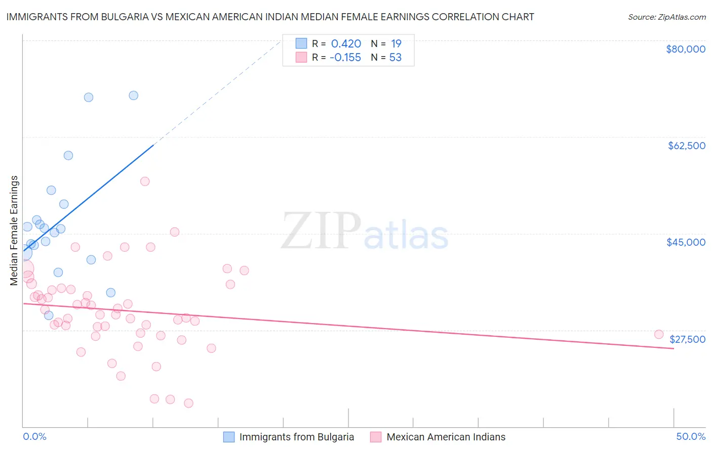 Immigrants from Bulgaria vs Mexican American Indian Median Female Earnings