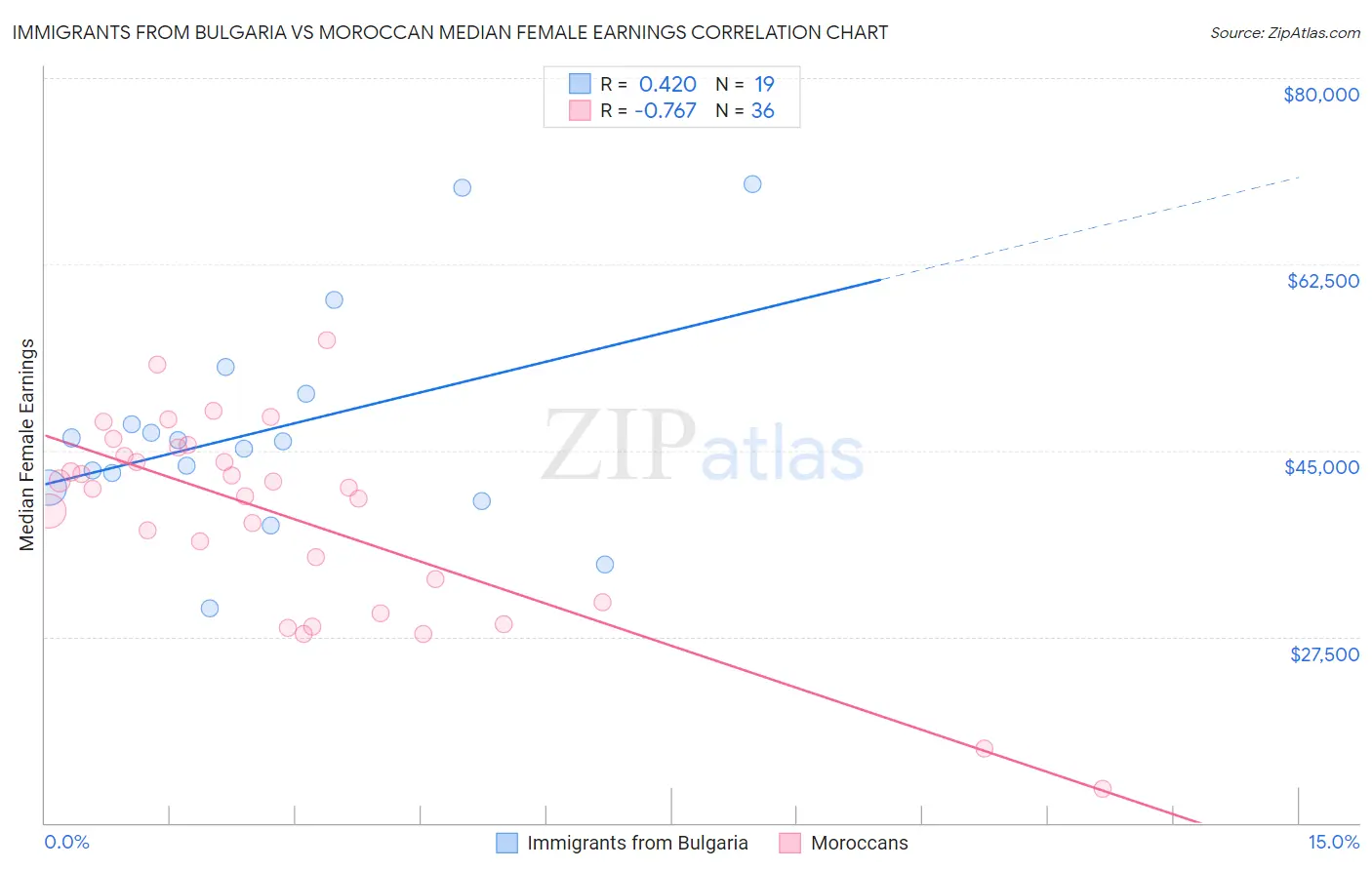 Immigrants from Bulgaria vs Moroccan Median Female Earnings