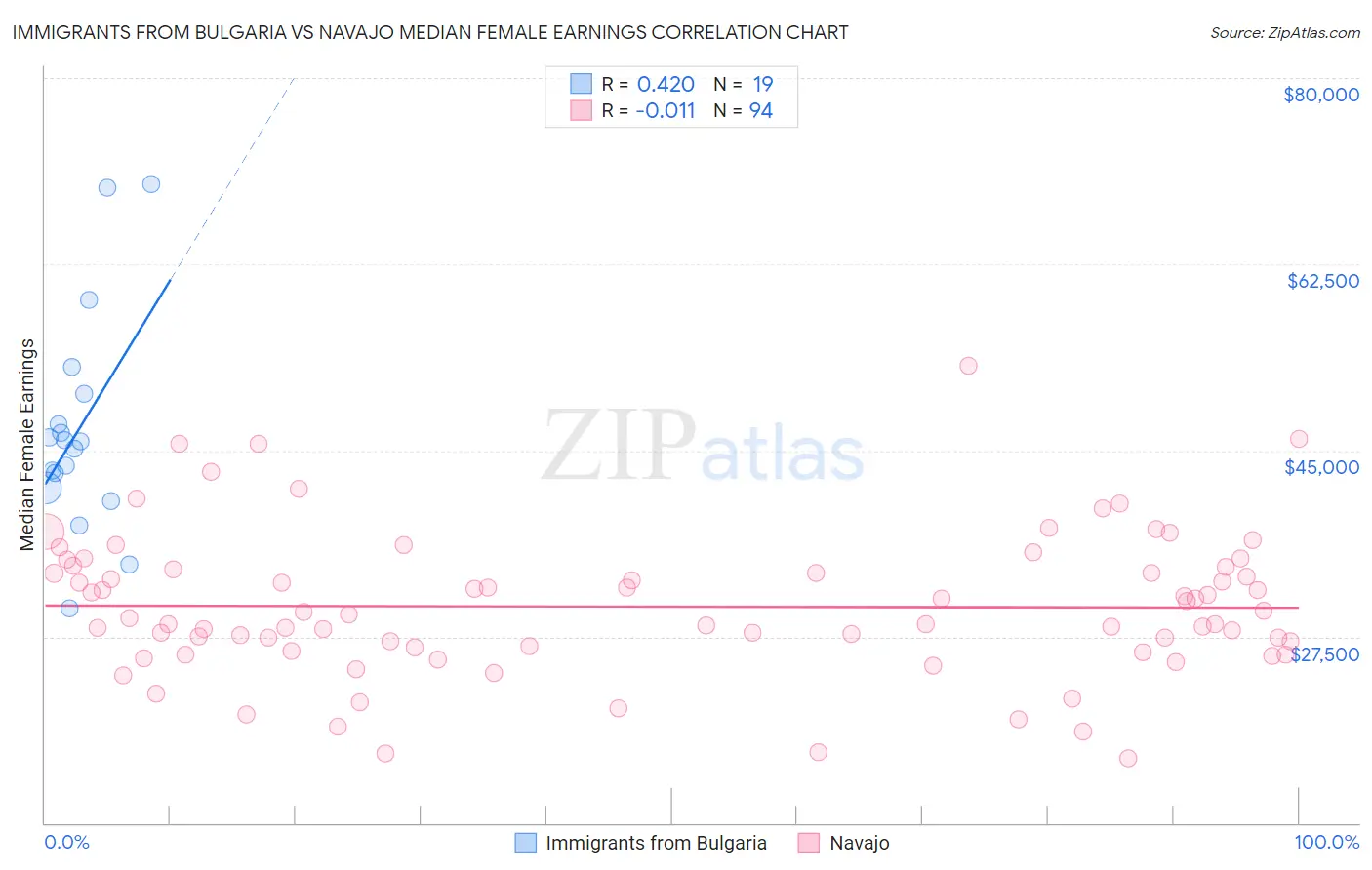 Immigrants from Bulgaria vs Navajo Median Female Earnings