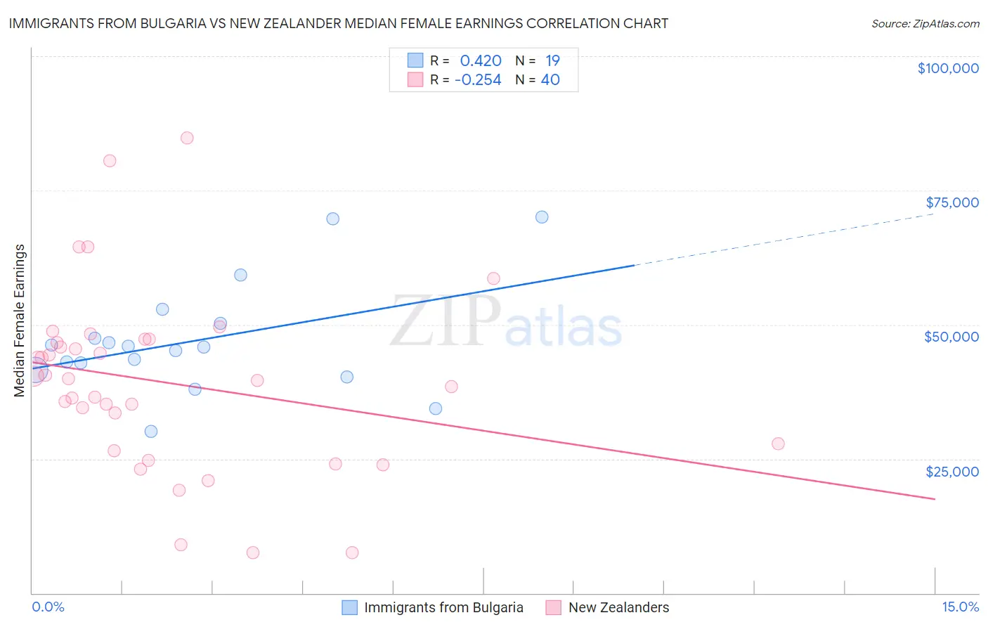 Immigrants from Bulgaria vs New Zealander Median Female Earnings