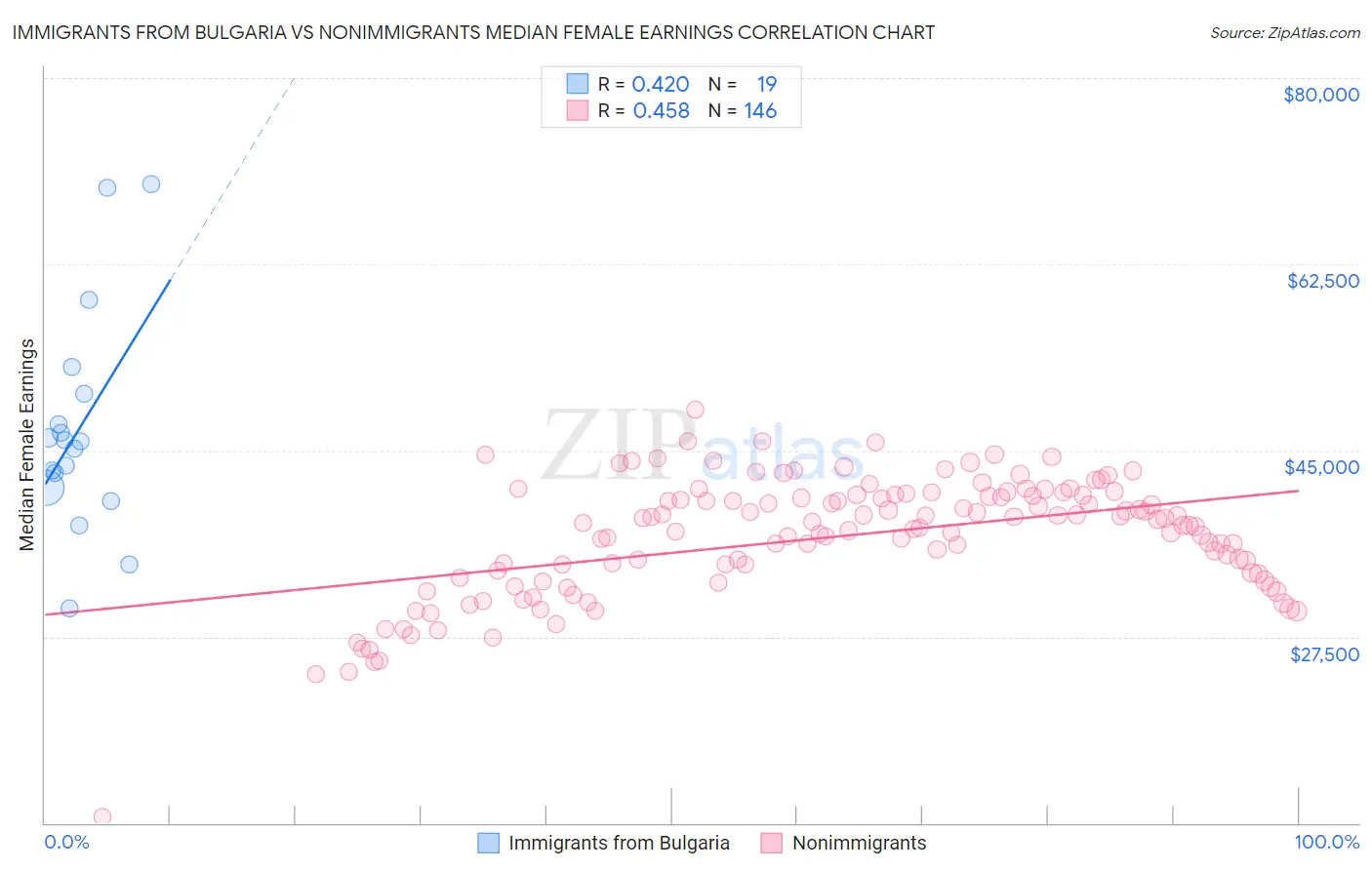 Immigrants from Bulgaria vs Nonimmigrants Median Female Earnings