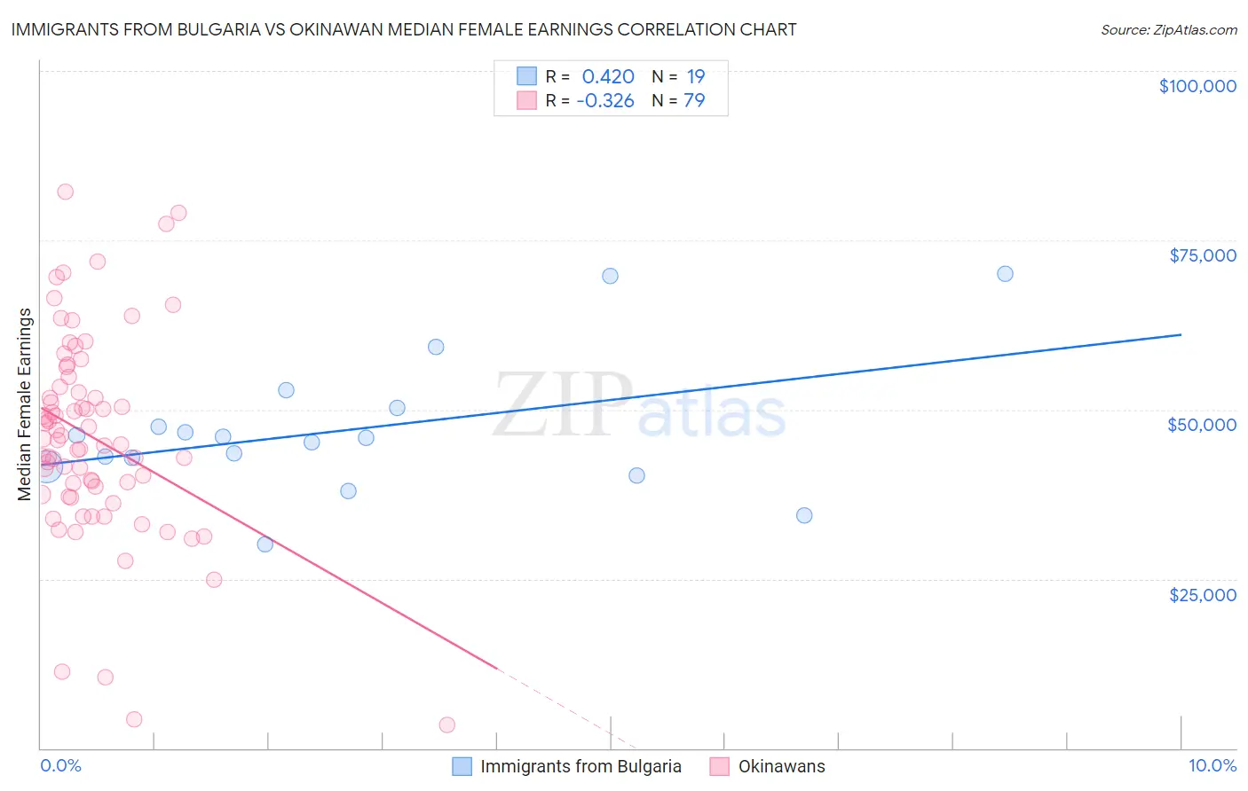 Immigrants from Bulgaria vs Okinawan Median Female Earnings