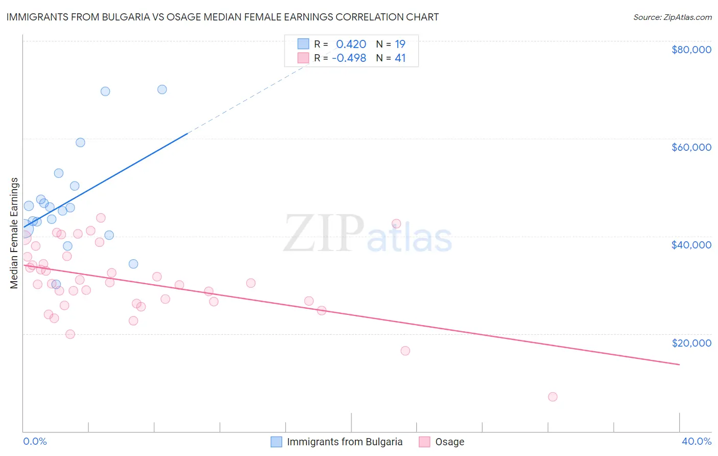 Immigrants from Bulgaria vs Osage Median Female Earnings