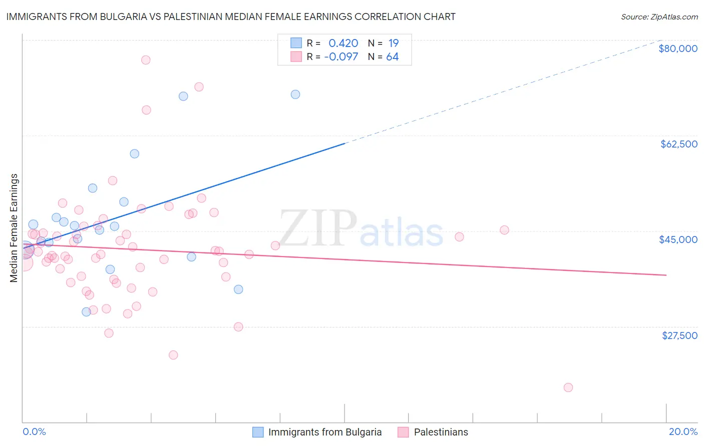 Immigrants from Bulgaria vs Palestinian Median Female Earnings