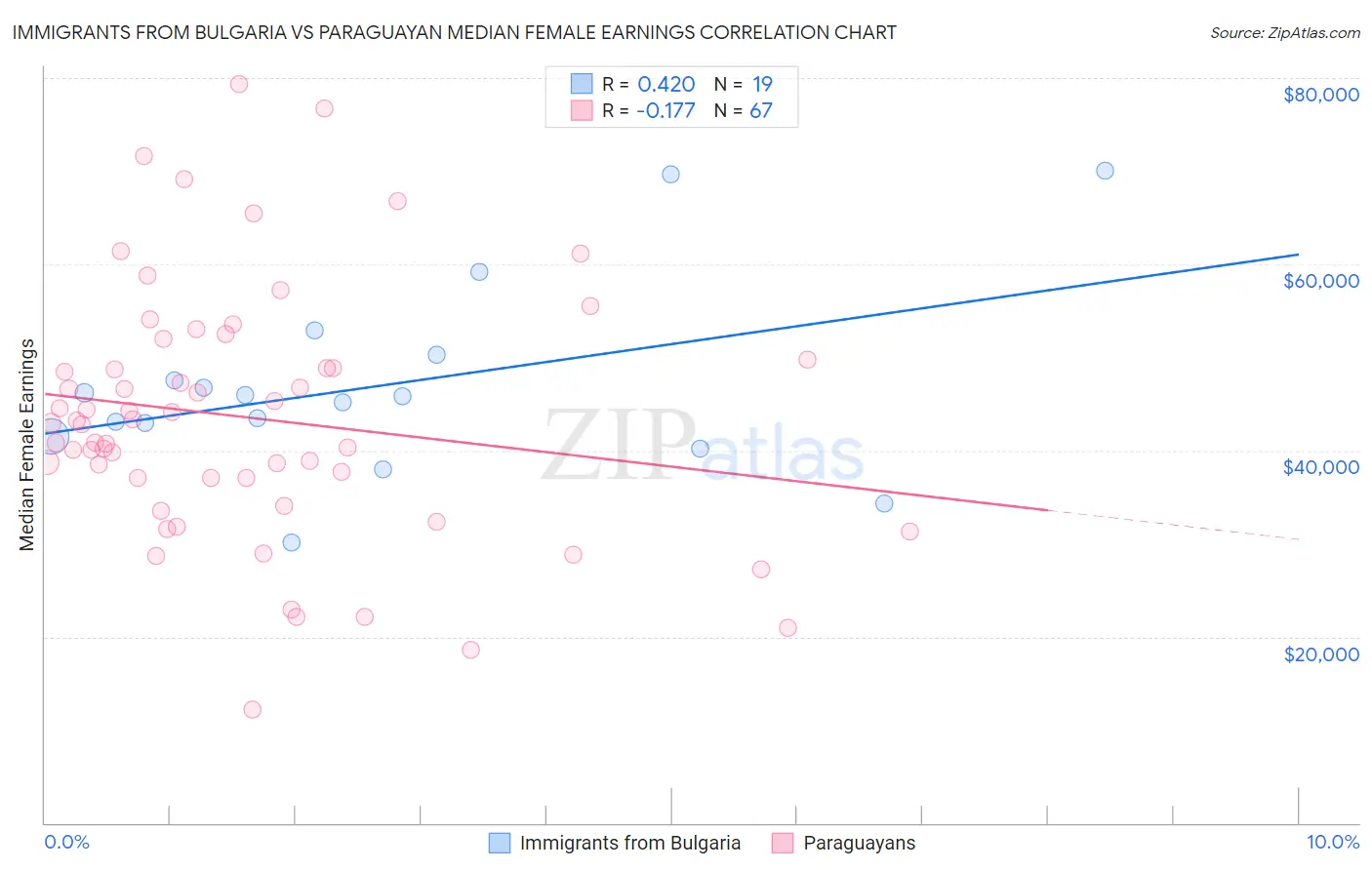 Immigrants from Bulgaria vs Paraguayan Median Female Earnings