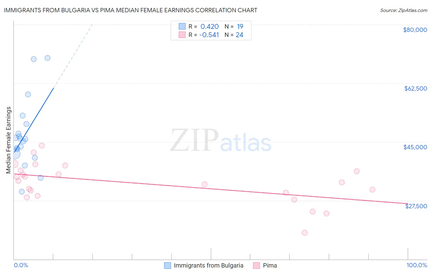 Immigrants from Bulgaria vs Pima Median Female Earnings