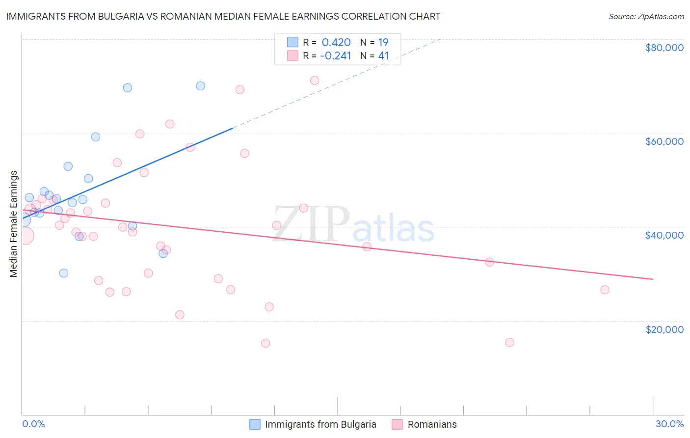 Immigrants from Bulgaria vs Romanian Median Female Earnings