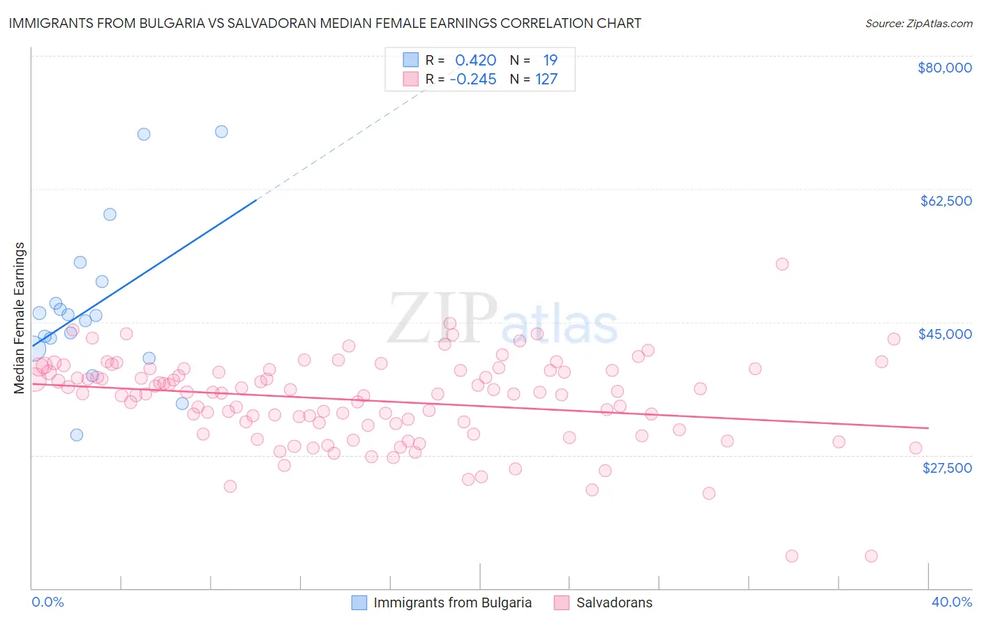 Immigrants from Bulgaria vs Salvadoran Median Female Earnings