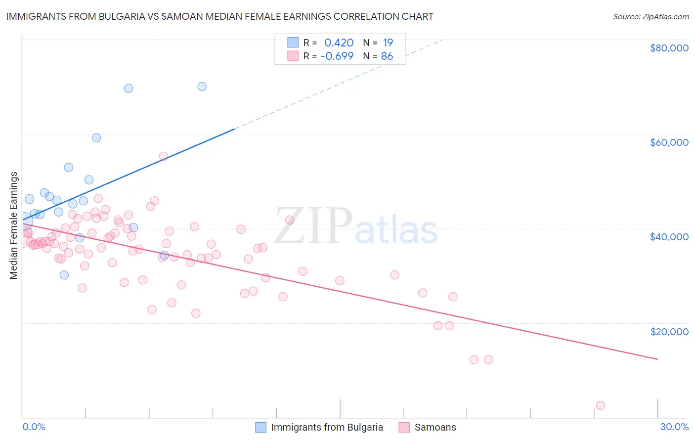 Immigrants from Bulgaria vs Samoan Median Female Earnings