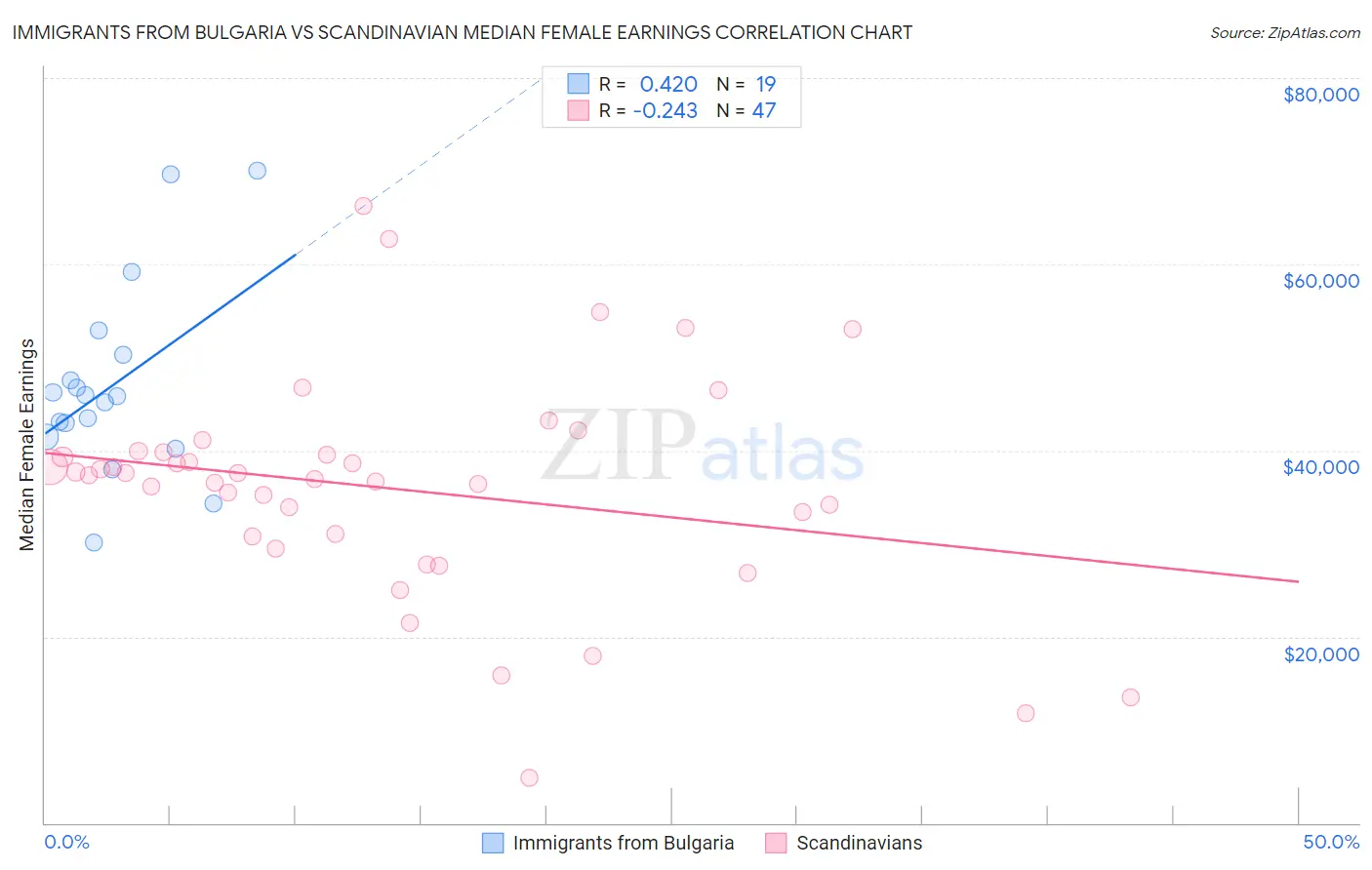 Immigrants from Bulgaria vs Scandinavian Median Female Earnings