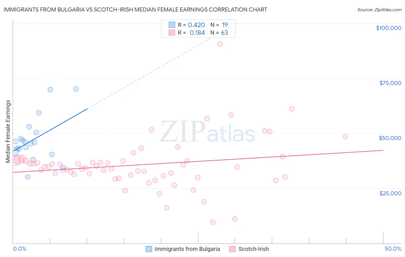 Immigrants from Bulgaria vs Scotch-Irish Median Female Earnings