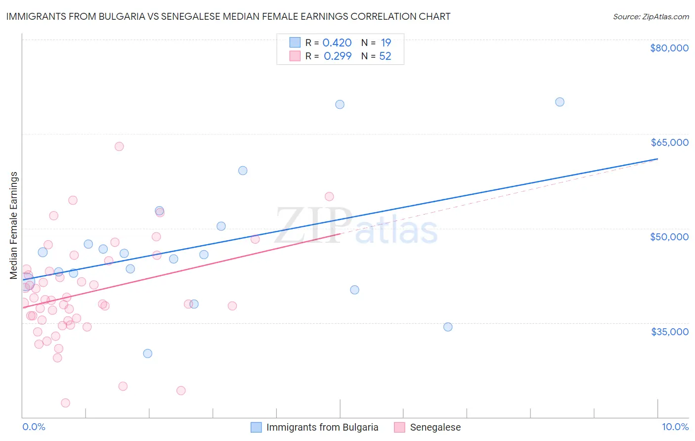 Immigrants from Bulgaria vs Senegalese Median Female Earnings