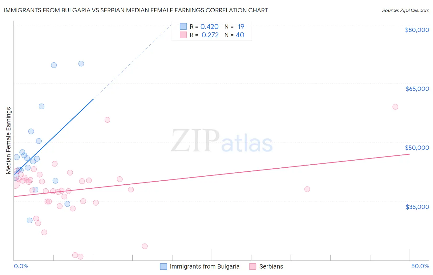 Immigrants from Bulgaria vs Serbian Median Female Earnings