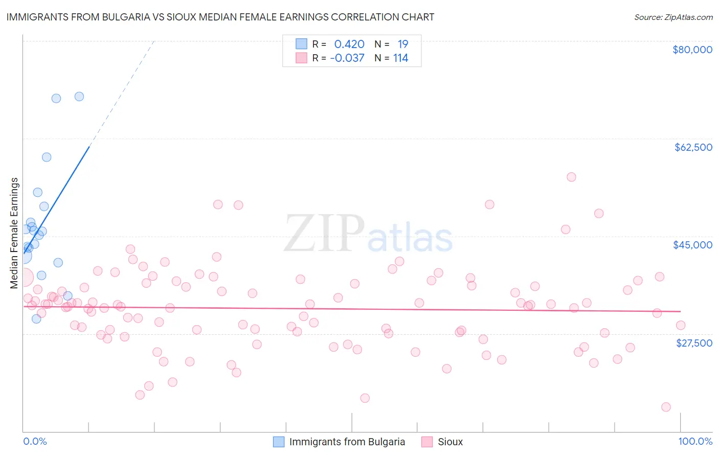 Immigrants from Bulgaria vs Sioux Median Female Earnings