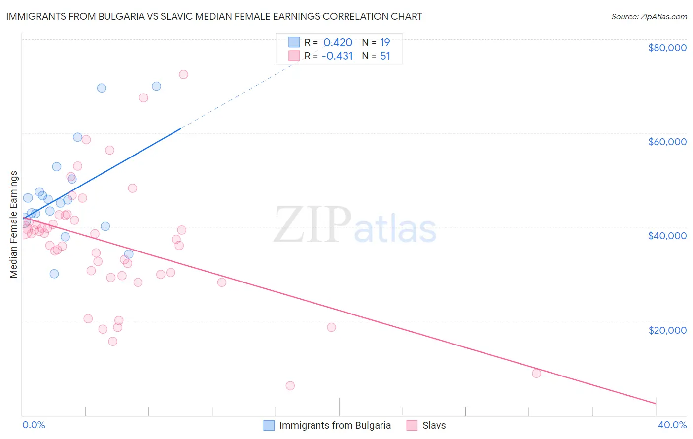 Immigrants from Bulgaria vs Slavic Median Female Earnings